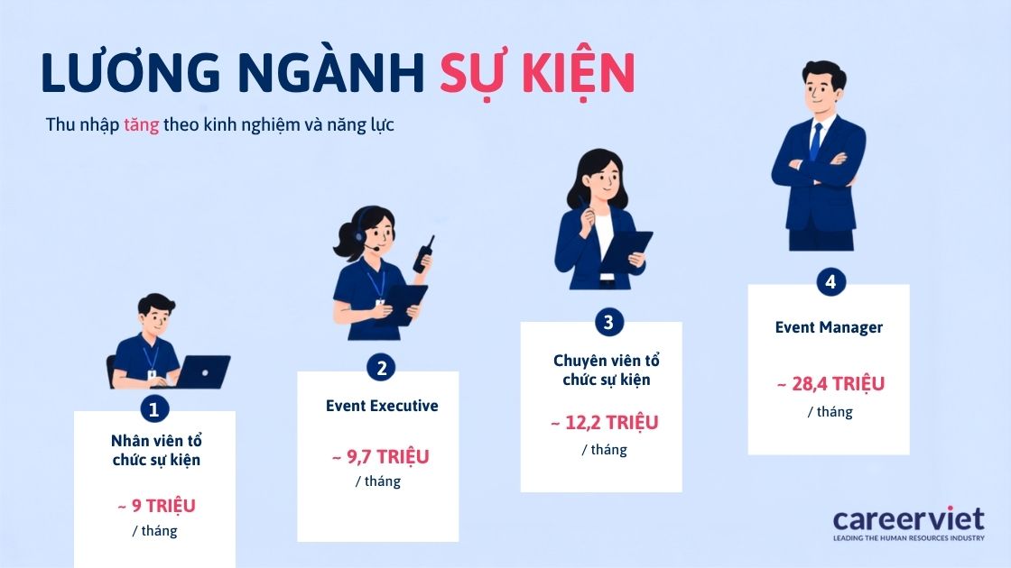 Khoảng cách thu nhập hơn ba lần giữa người mới và cấp quản lý.