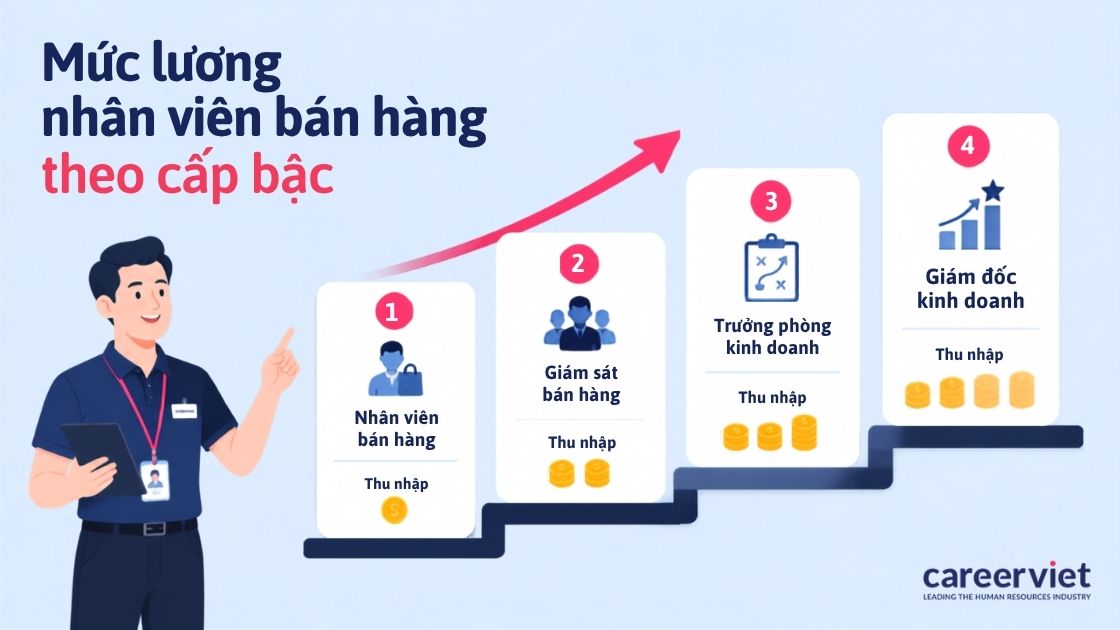 Khung thu nhập theo bốn bậc trong lộ trình nghề bán hàng.