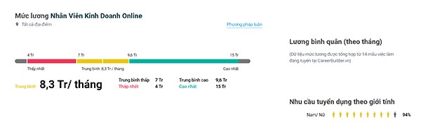 Nhân Viên Kinh Doanh Online - Công việc triển vọng thời 4.0