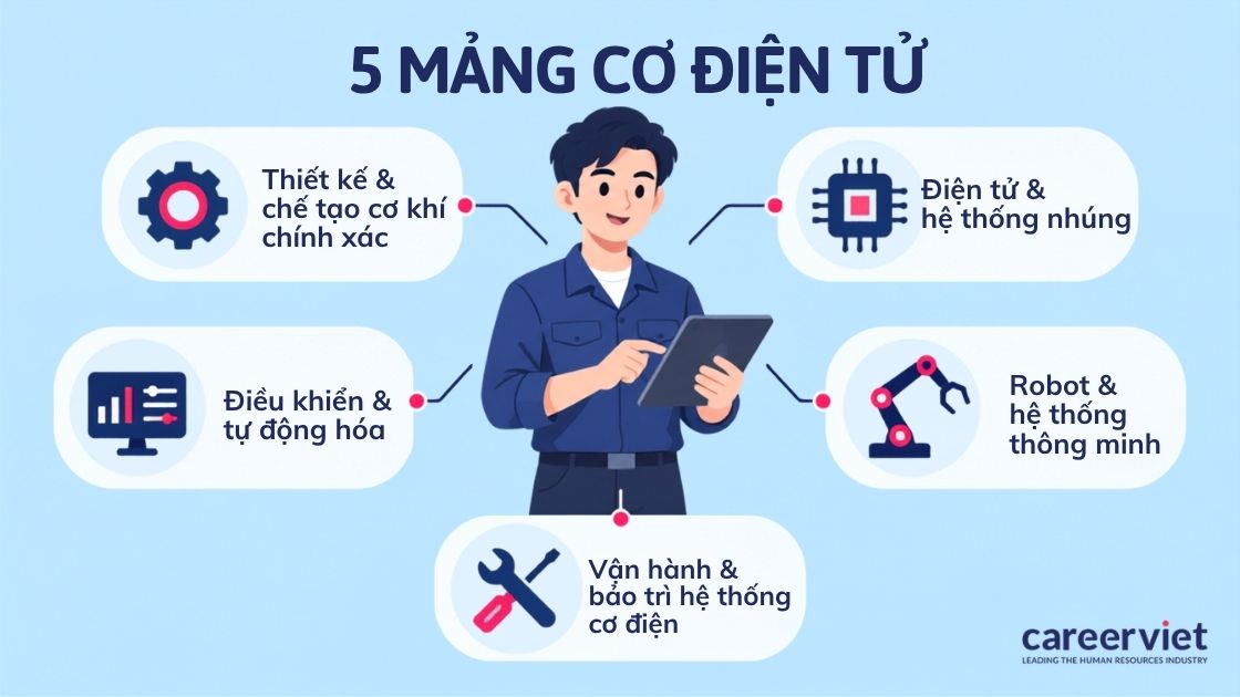 Ngành cơ điện tử là gì và toàn cảnh cơ hội việc làm