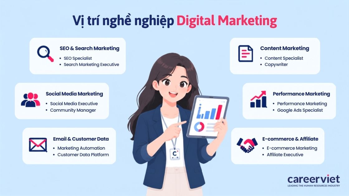 Sáu mảng chuyên môn cùng các chức danh tương ứng của nghề.
