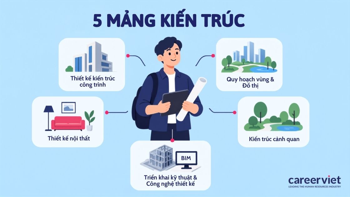 Sơ đồ 5 mảng chuyên môn ngành kiến trúc