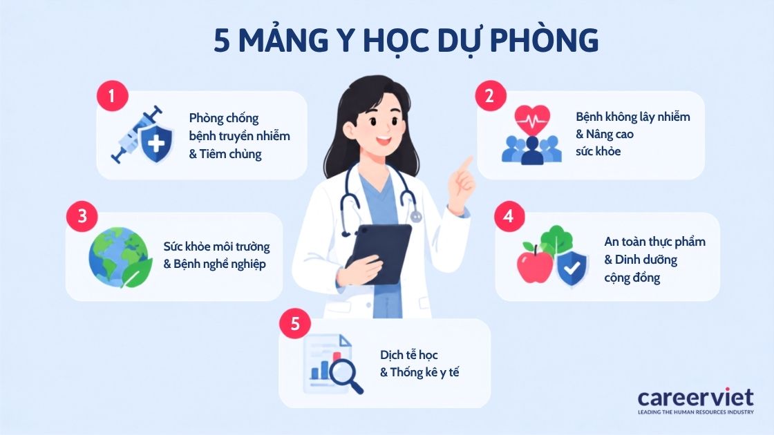 5 mảng chuyên môn của ngành y học dự phòng