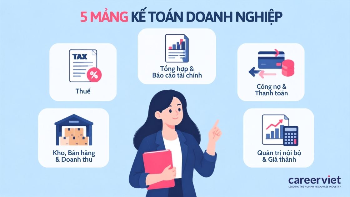 Sơ đồ 5 mảng công việc của kế toán doanh nghiệp