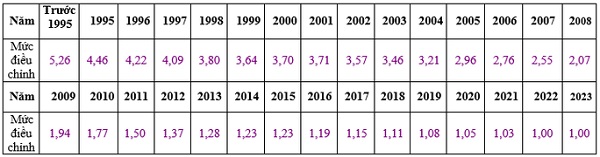 Mức điều chỉnh tiền lương đóng BHXH năm 2023 sẽ thay đổi?