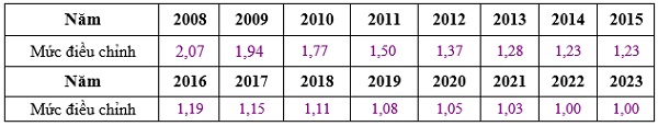 Mức điều chỉnh tiền lương đóng BHXH năm 2023 sẽ thay đổi?