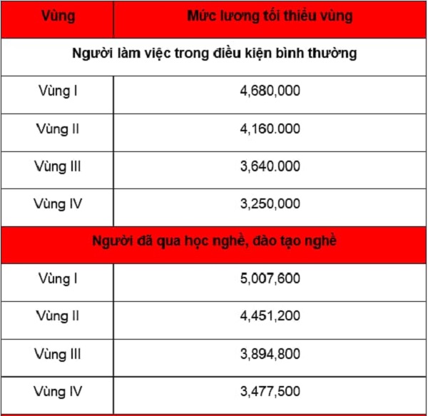 Mức đóng BHXH 2023? Tỷ lệ đóng BHXH 2023? Mức lương tối thiểu đóng BHXH 2023 là bao nhiêu tiền?