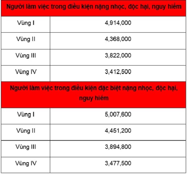 Mức đóng BHXH 2023? Tỷ lệ đóng BHXH 2023? Mức lương tối thiểu đóng BHXH 2023 là bao nhiêu tiền?