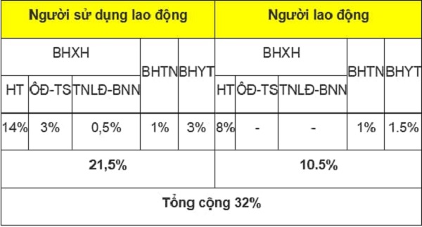 Mức đóng BHXH 2023? Tỷ lệ đóng BHXH 2023? Mức lương tối thiểu đóng BHXH 2023 là bao nhiêu tiền?