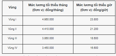 Mức hưởng bảo hiểm thất nghiệp tối đa người lao động được hưởng là bao nhiêu sau khi lương tối thiểu vùng, lương cơ sở tăng?