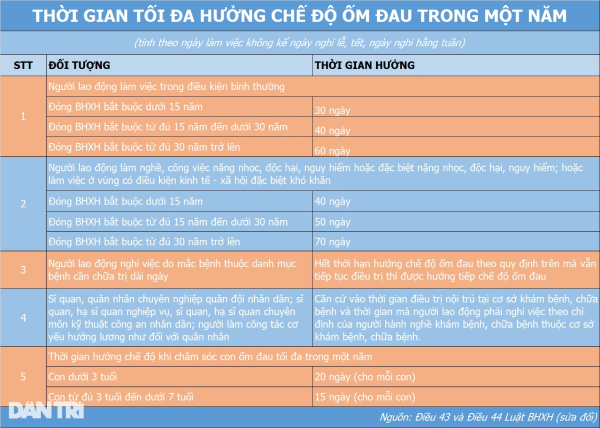 Mức hưởng trợ cấp ốm đau mới, người lao động cần biết