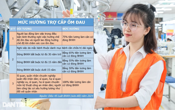 Mức hưởng trợ cấp ốm đau mới, người lao động cần biết