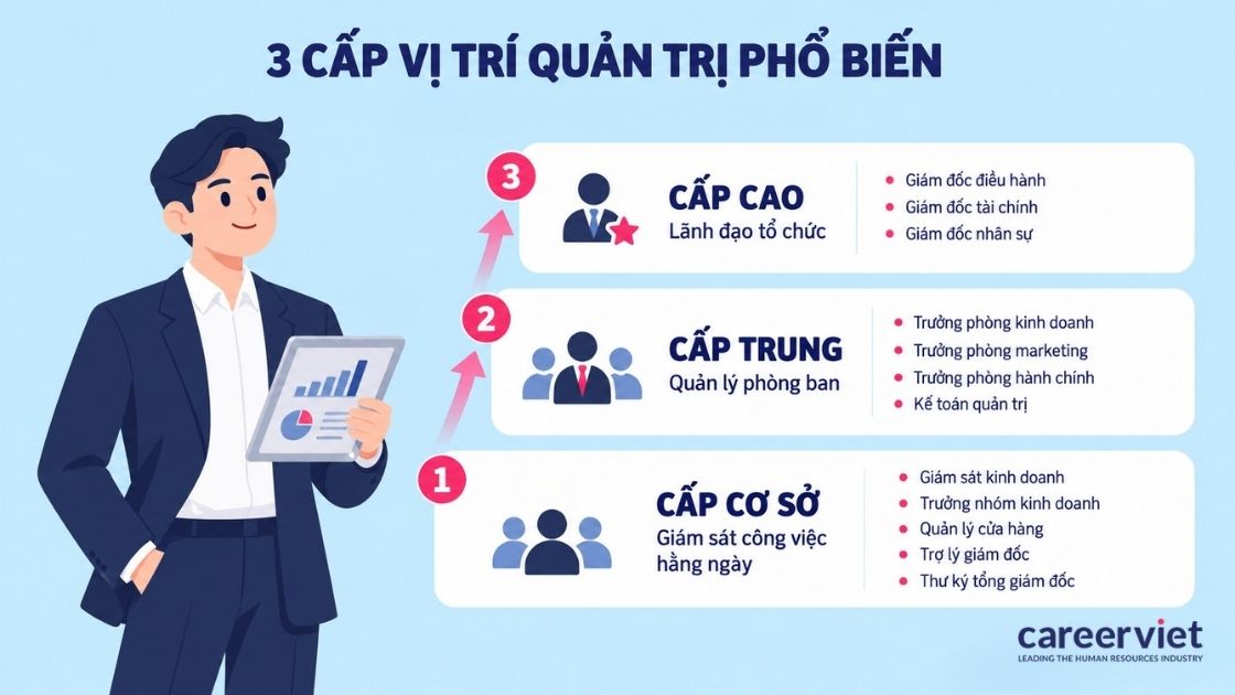 Các vị trí quản trị phổ biến