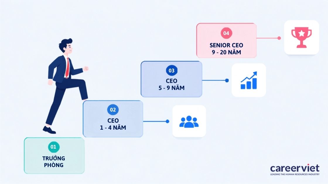 Khung thu nhập CEO tăng dần qua 5 bậc kinh nghiệm.