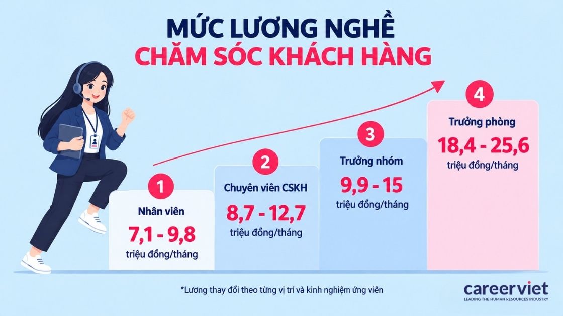 Mức lương của nghề chăm sóc khách hàng