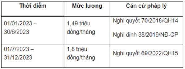 Mức lương cơ sở 2023: Sẽ áp dụng 2 mức lương cơ sở trong năm 2023? Mức lương cơ bản năm 2023 của cán bộ, công chức?