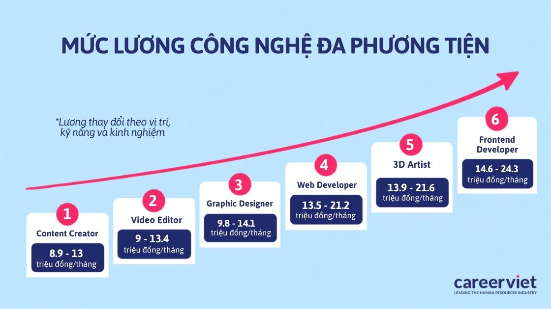 Bảng tham khảo mức lương ngành công nghệ đa phương tiện
