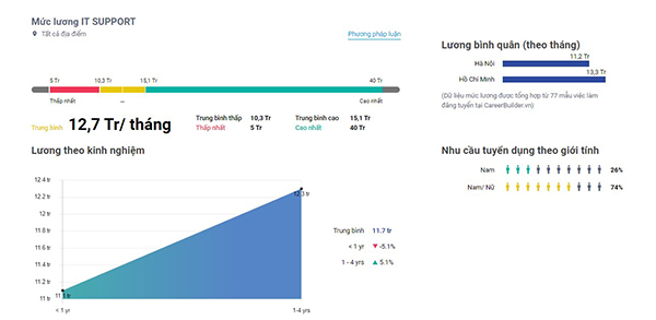 Mức lương của IT Support có cao không?