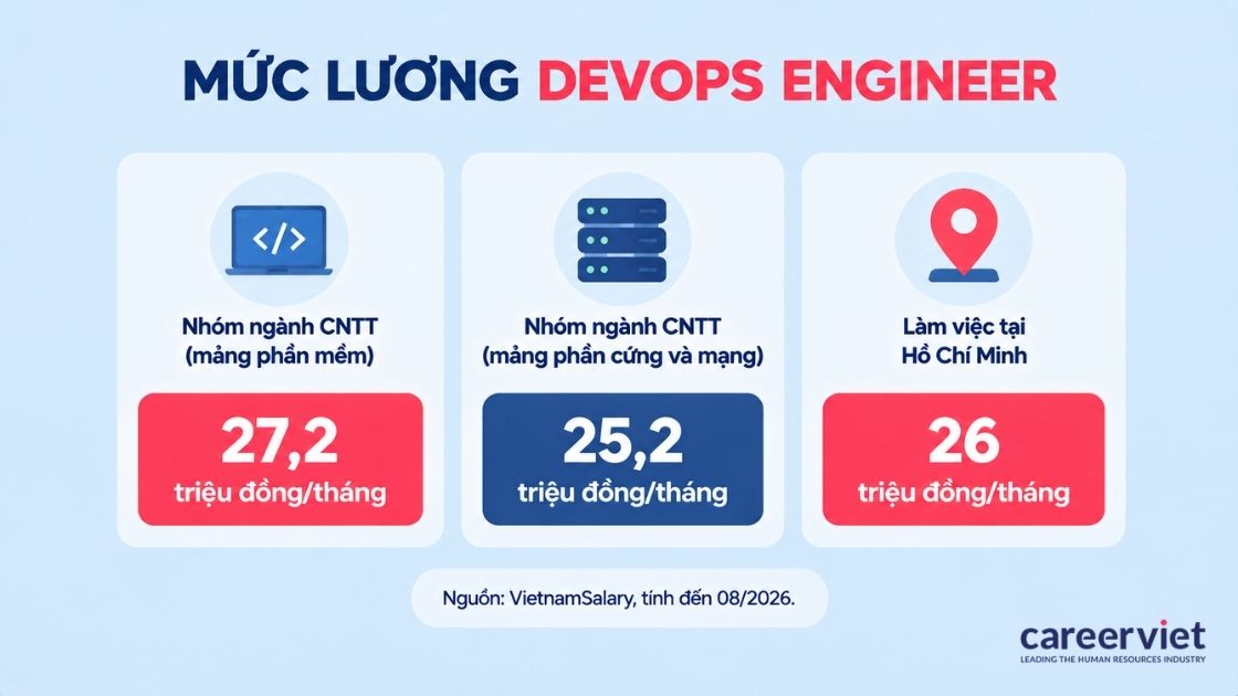 Mức lương DevOps Engineer theo ngành và địa bàn làm việc