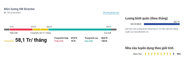 Mức lương của HR Director