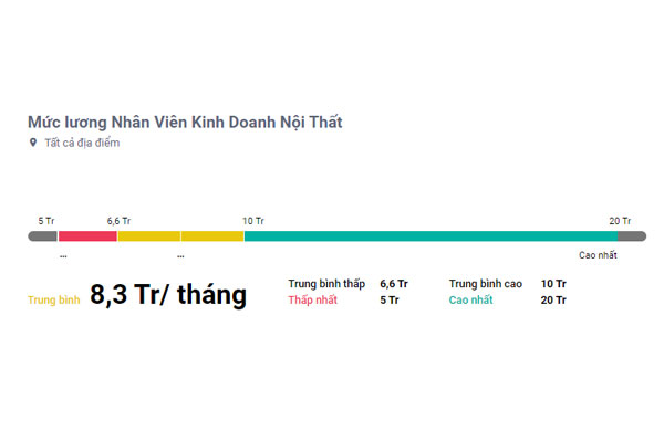 Mức lương hiện nay của nhân viên sale nội thất