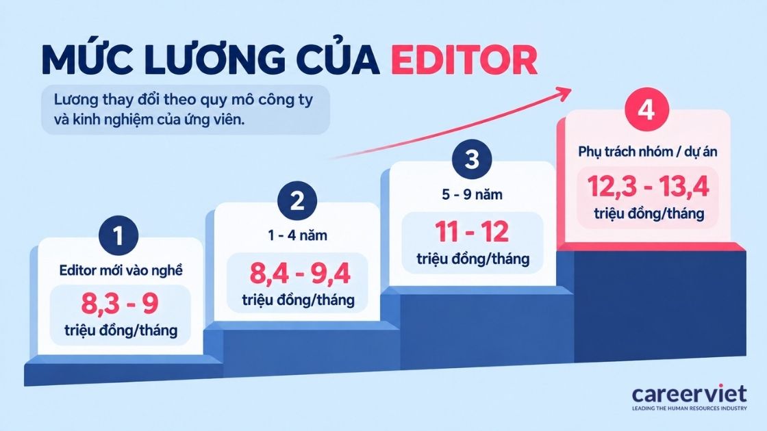 mức lương của editor