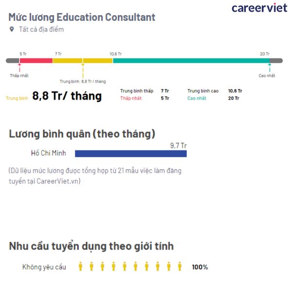 mức lương của education consultant