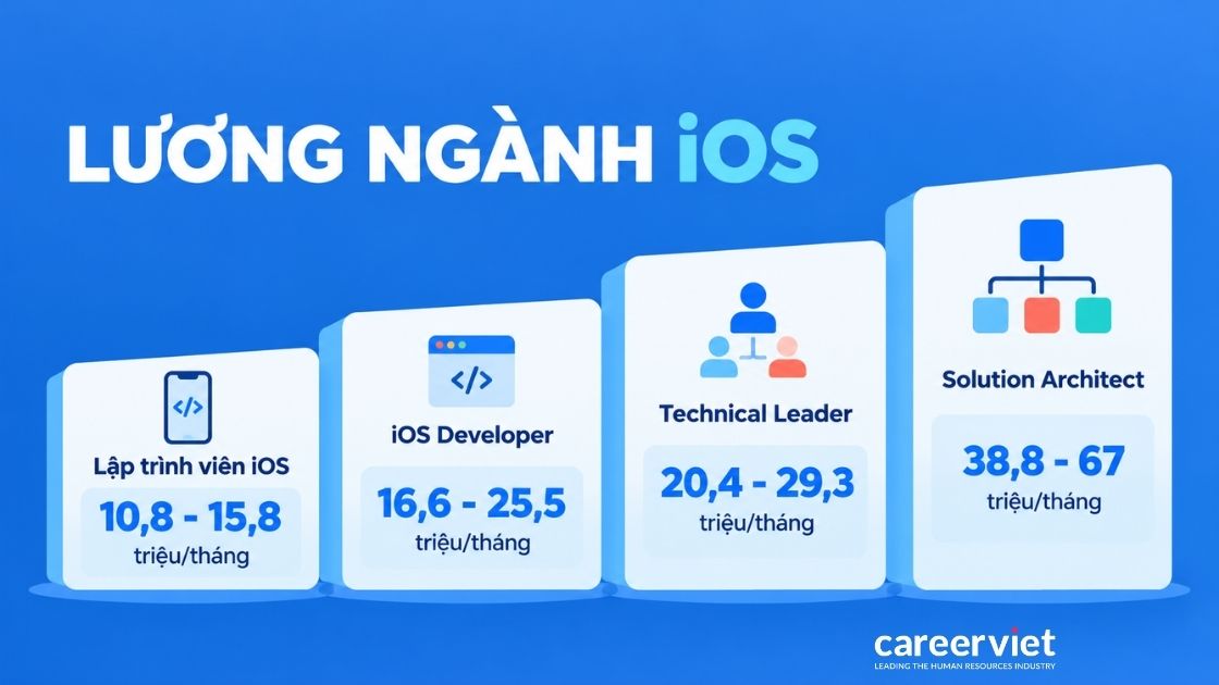  Mức lương 4 cấp bậc của lập trình viên iOS