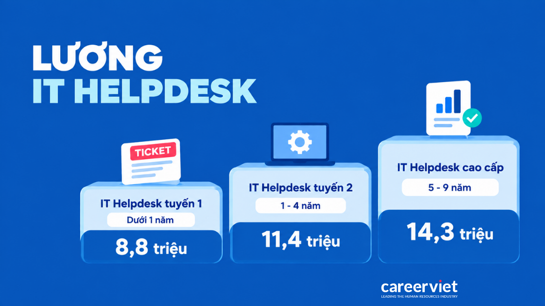  Mức lương ba cấp bậc IT Helpdesk theo kinh nghiệm