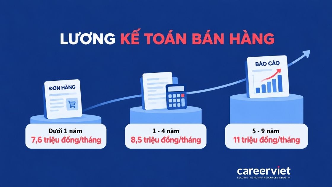 Điều kiện để làm kế toán bán hàng