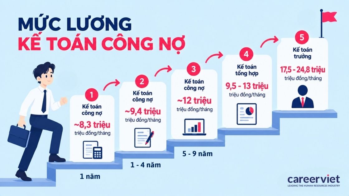 Mức lương của kế toán công nợ