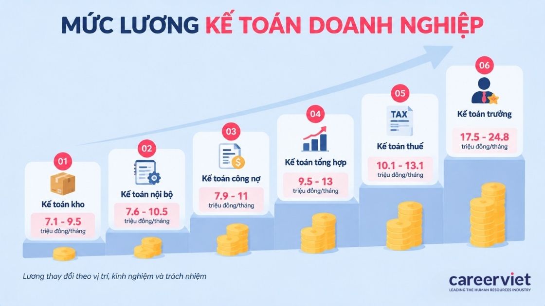 Mức lương 6 vị trí kế toán doanh nghiệp theo cấp bậc