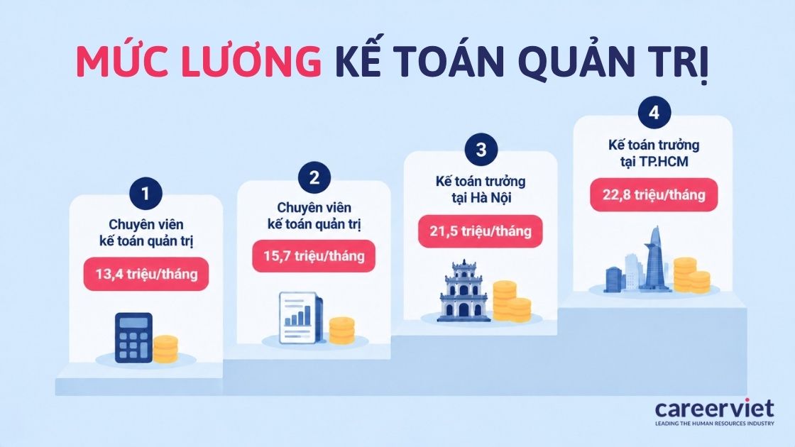 Mức lương kế toán quản trị theo cấp bậc