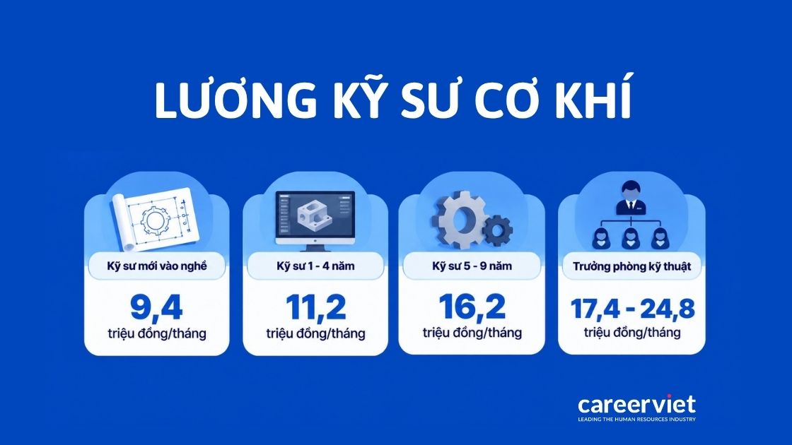 Mức lương 4 cấp bậc kỹ sư cơ khí theo kinh nghiệm