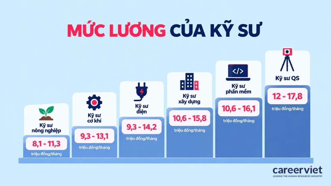 Mức lương của kỹ sư hiện nay