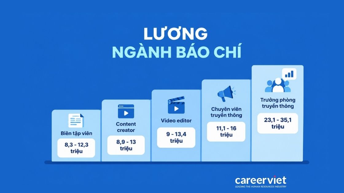 Mức lương ngành báo chí theo chức danh