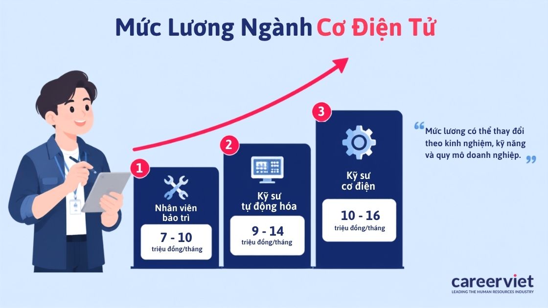 Bảng tham khảo mức lương ngành cơ điện tử theo cấp bậc