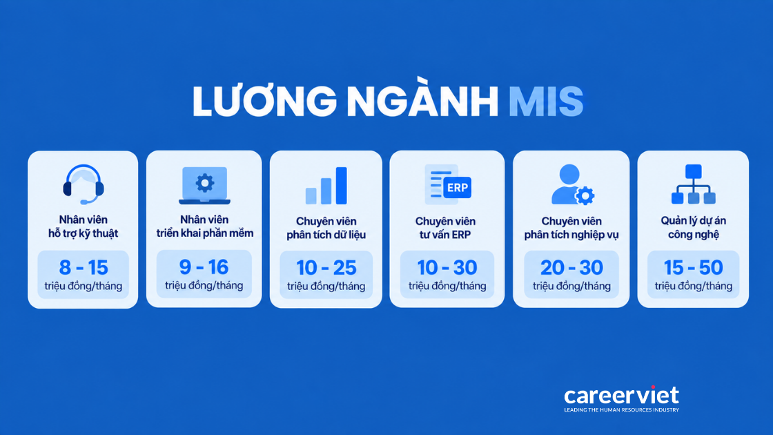 Biểu đồ cột so sánh khoảng lương từng vị trí ngành MIS 