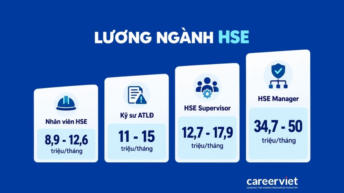 Mức lương trong ngành HSE