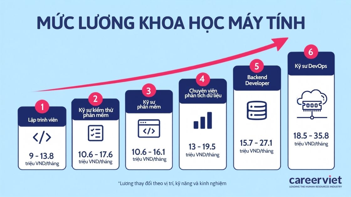 Bảng tham khảo mức lương ngành khoa học máy tính