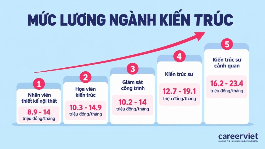 Mức lương ngành kiến trúc chênh lệch rõ theo từng chức danh