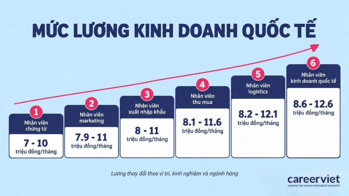 Bảng tham khảo mức lương ngành kinh doanh quốc tế theo vị trí