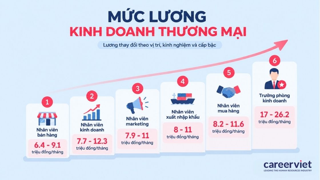 Bảng tham khảo mức lương ngành kinh doanh thương mại theo vị trí