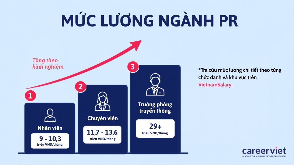 Mức lương ngành quan hệ công chúng theo cấp bậc