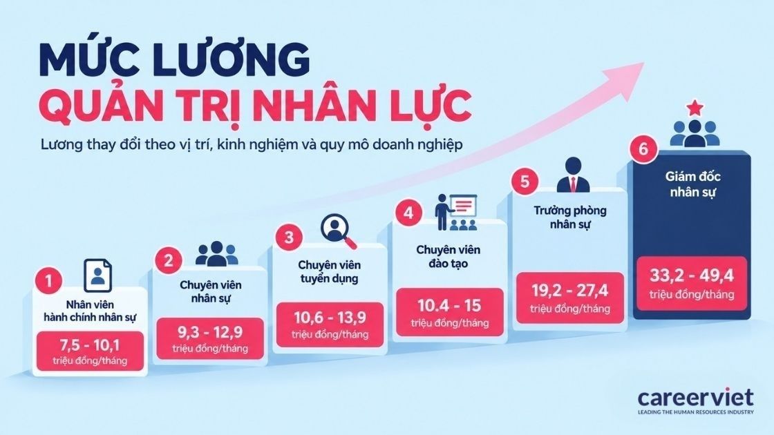 Mức lương trong ngành quản trị nhân lực