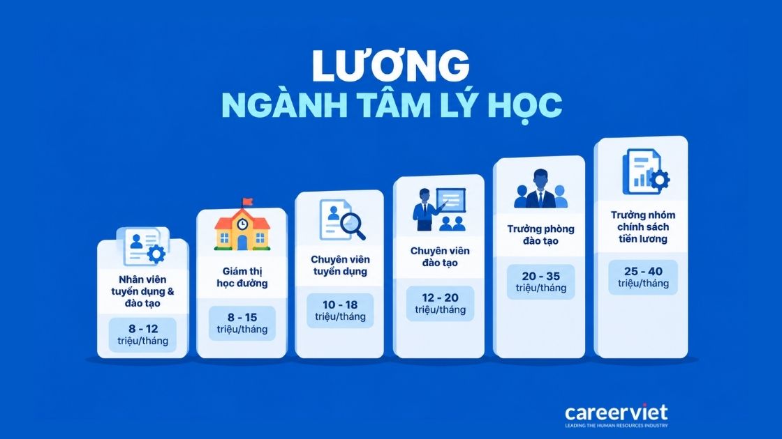 Mức lương ngành tâm lý học theo từng vị trí nghề nghiệp
