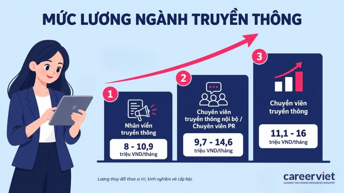 Mức lương ngành truyền thông theo vị trí