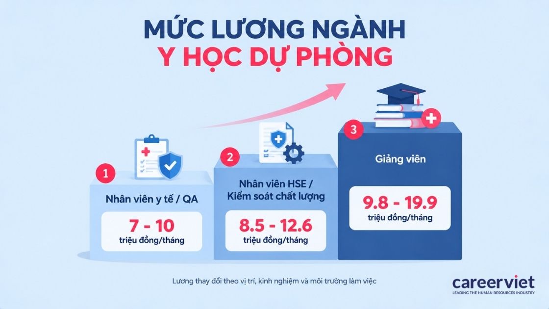 Bảng tham khảo mức lương ngành y học dự phòng