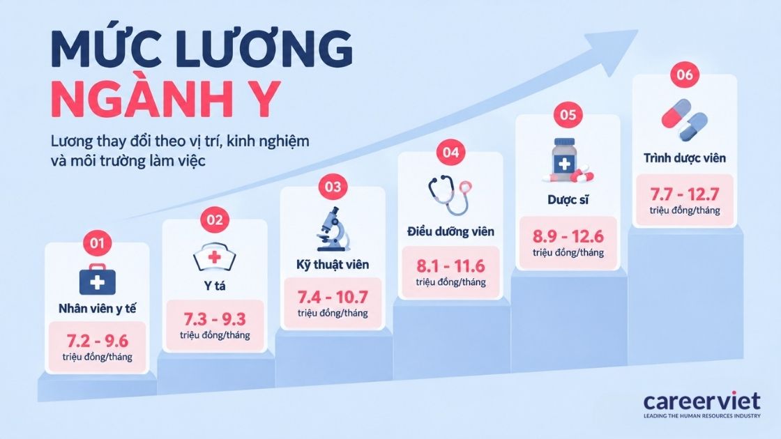 Bảng tham khảo mức lương ngành y theo vị trí