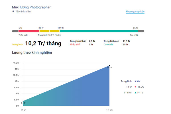 Mức lương Photographer